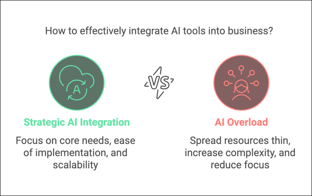How to effectively integrate AI tools into Business